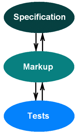 smt Assertions and markup